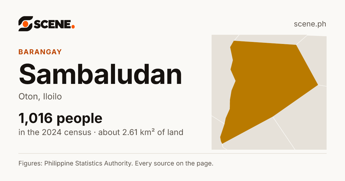 Sambaludan, Oton, barangay: 1,016 people in the 2024 census