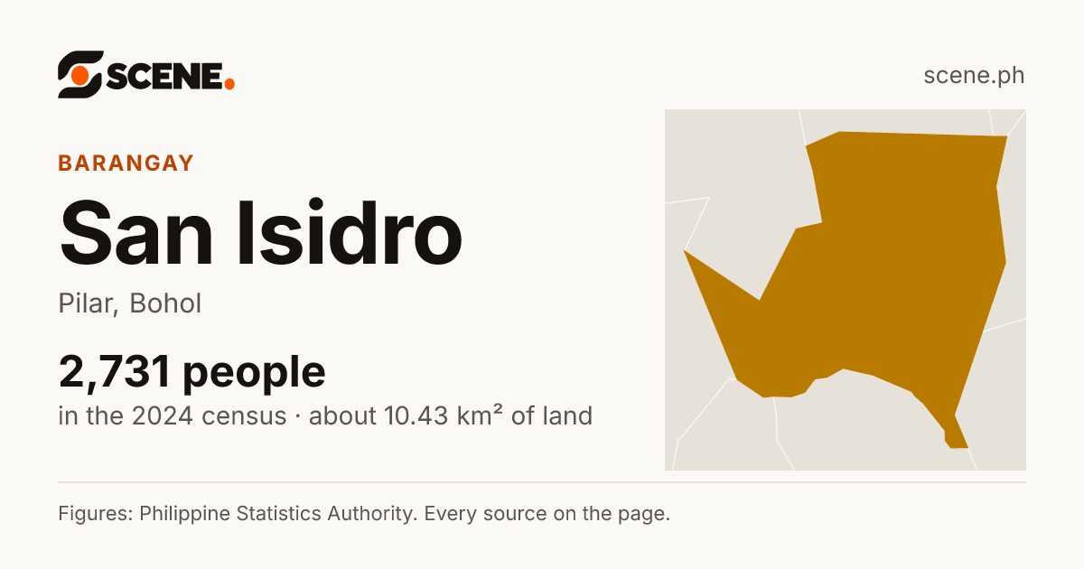 San Isidro, Pilar, Bohol, barangay: 2,731 people in the 2024 census