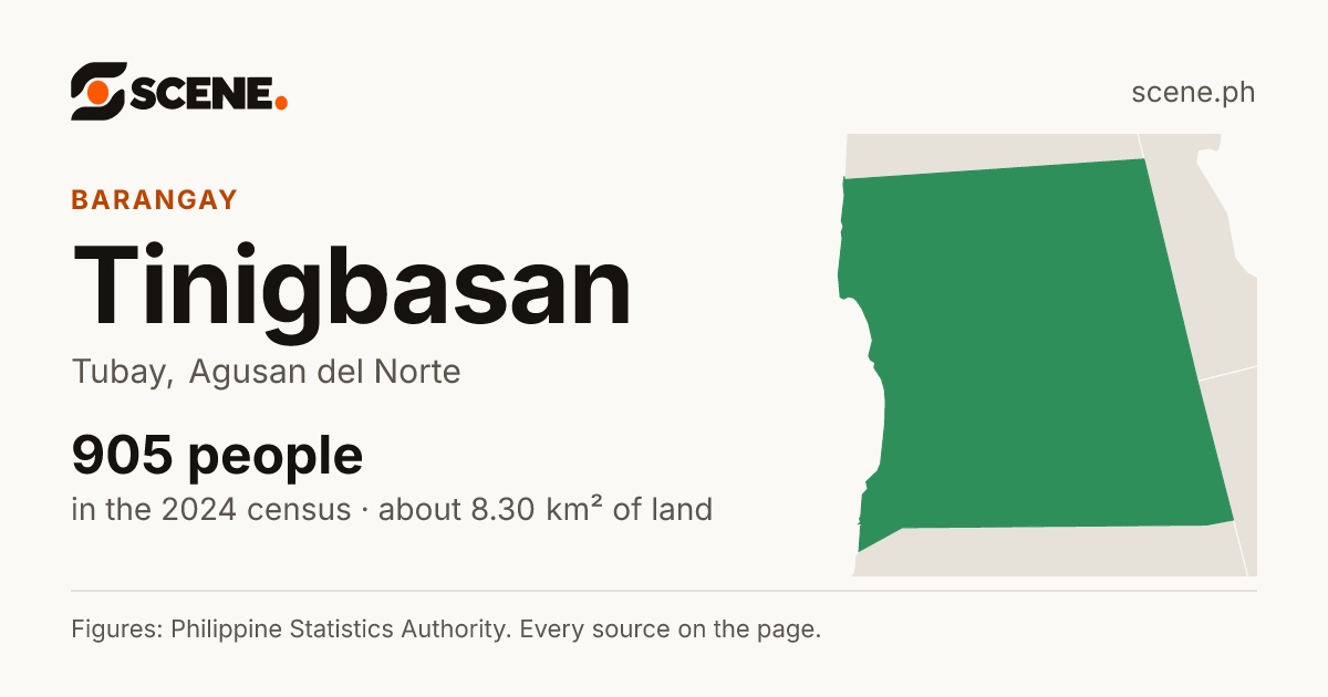 Tinigbasan, Tubay, barangay: 905 people in the 2024 census