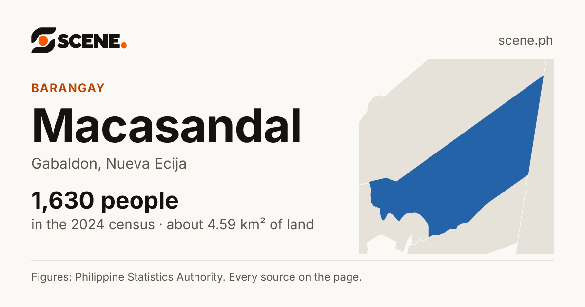 Macasandal, Gabaldon, barangay: 1,630 people in the 2024 census