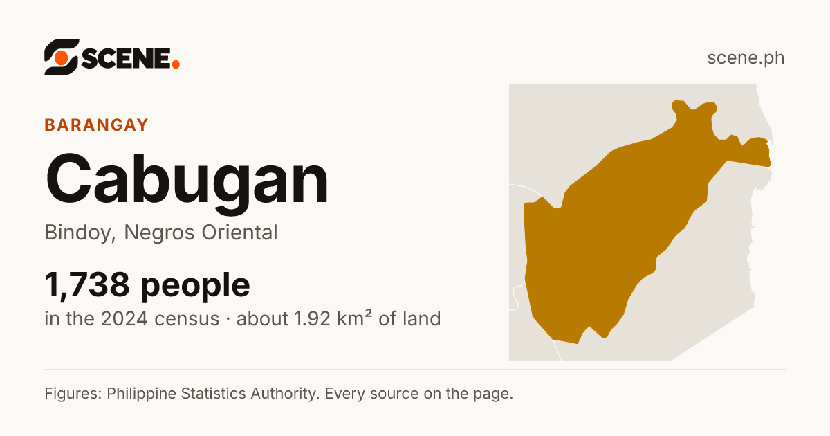 Cabugan, Bindoy, barangay: 1,738 people in the 2024 census