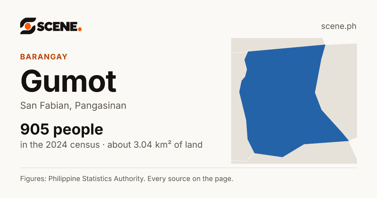 Gumot, San Fabian, barangay: 905 people in the 2024 census