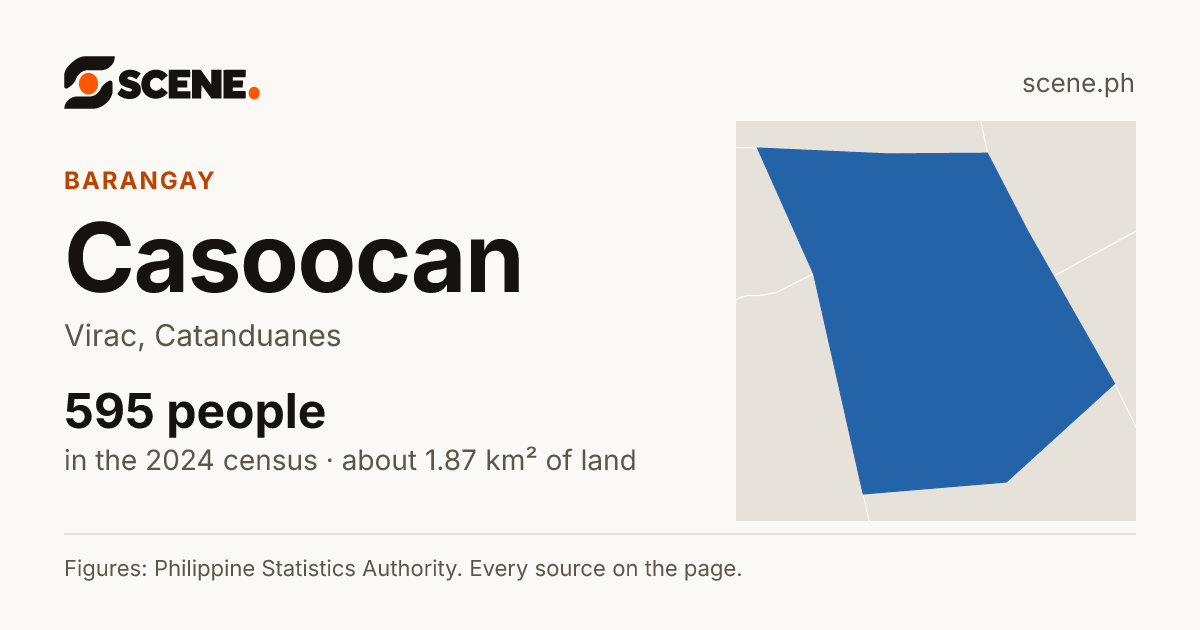 Casoocan, Virac, barangay: 595 people in the 2024 census