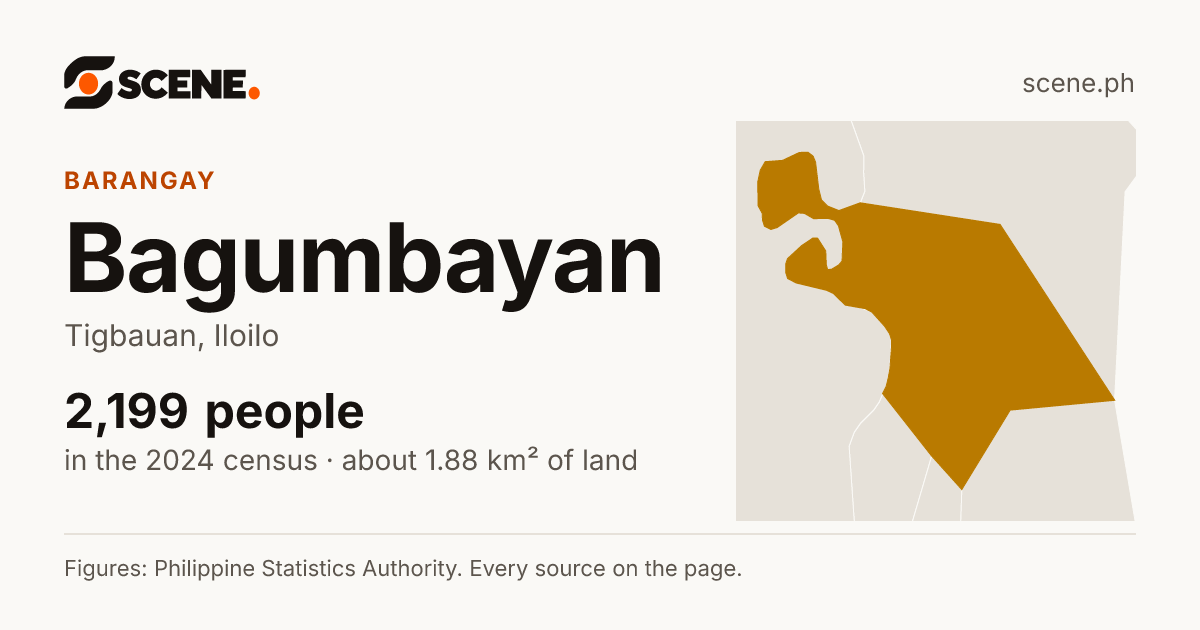 Bagumbayan, Tigbauan, barangay: 2,199 people in the 2024 census