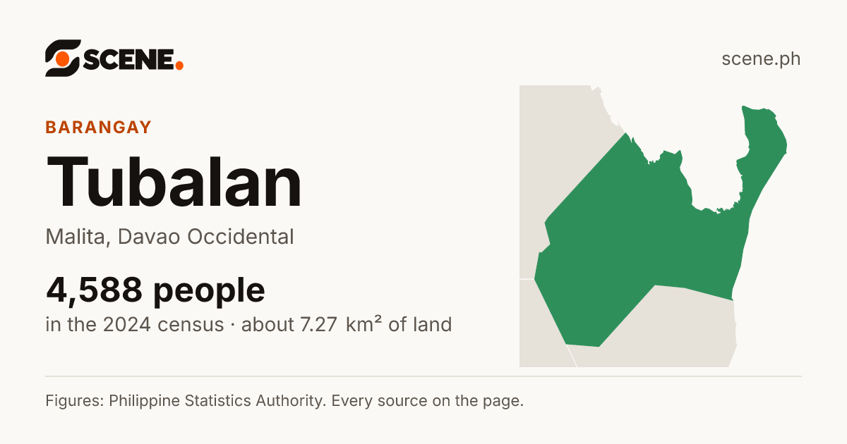 Tubalan, Malita, barangay: 4,588 people in the 2024 census