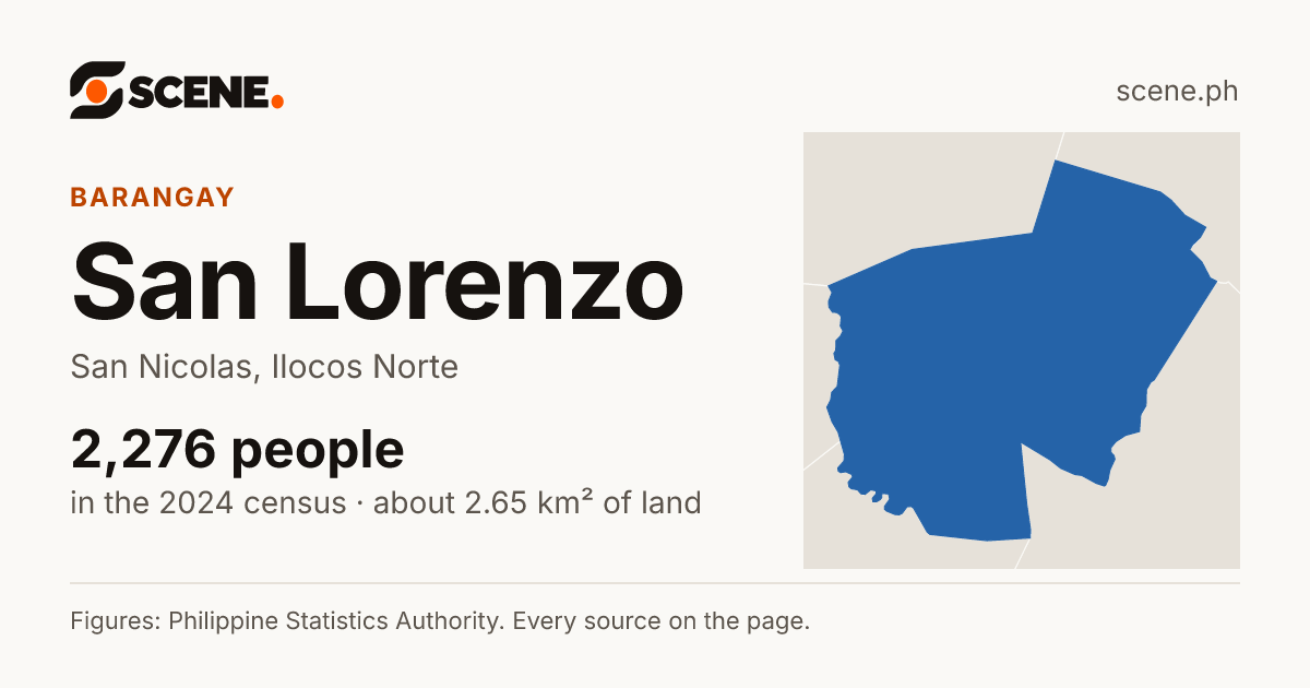 San Lorenzo, San Nicolas, barangay: 2,276 people in the 2024 census