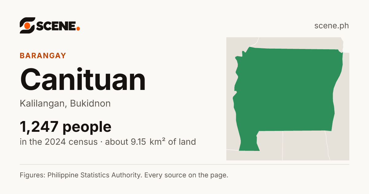 Canituan, Kalilangan, barangay: 1,247 people in the 2024 census
