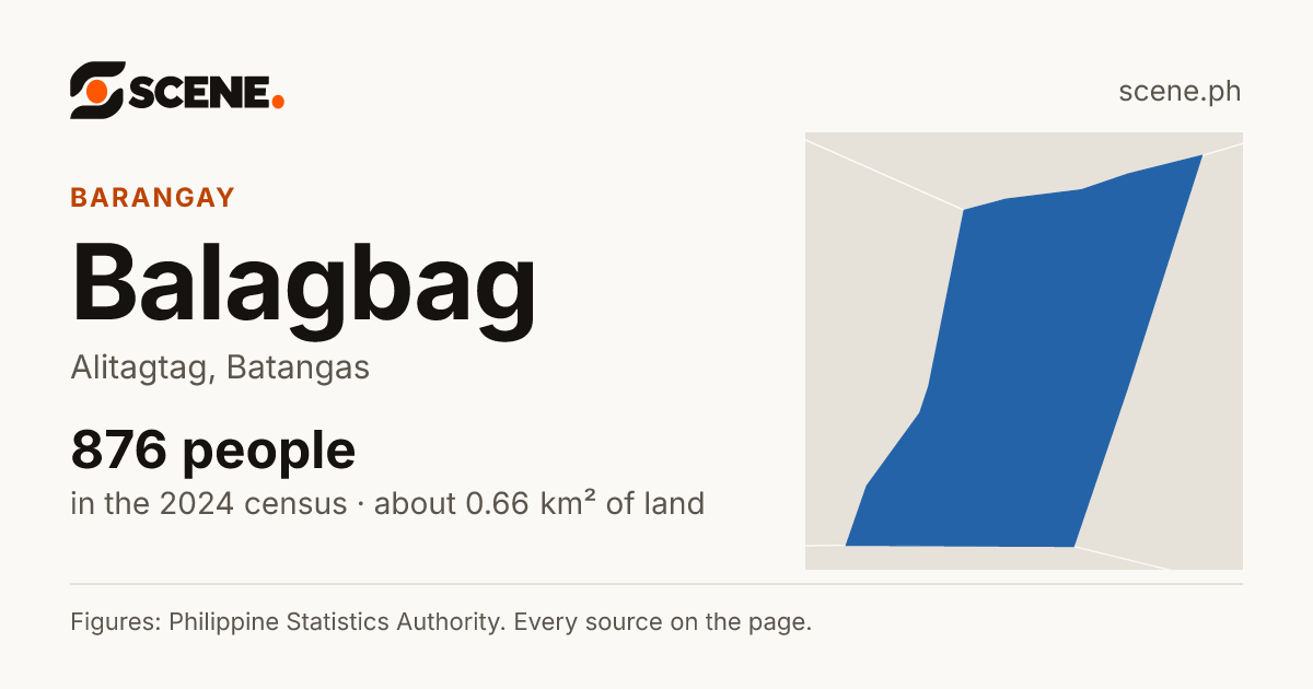 Balagbag, Alitagtag, barangay: 876 people in the 2024 census