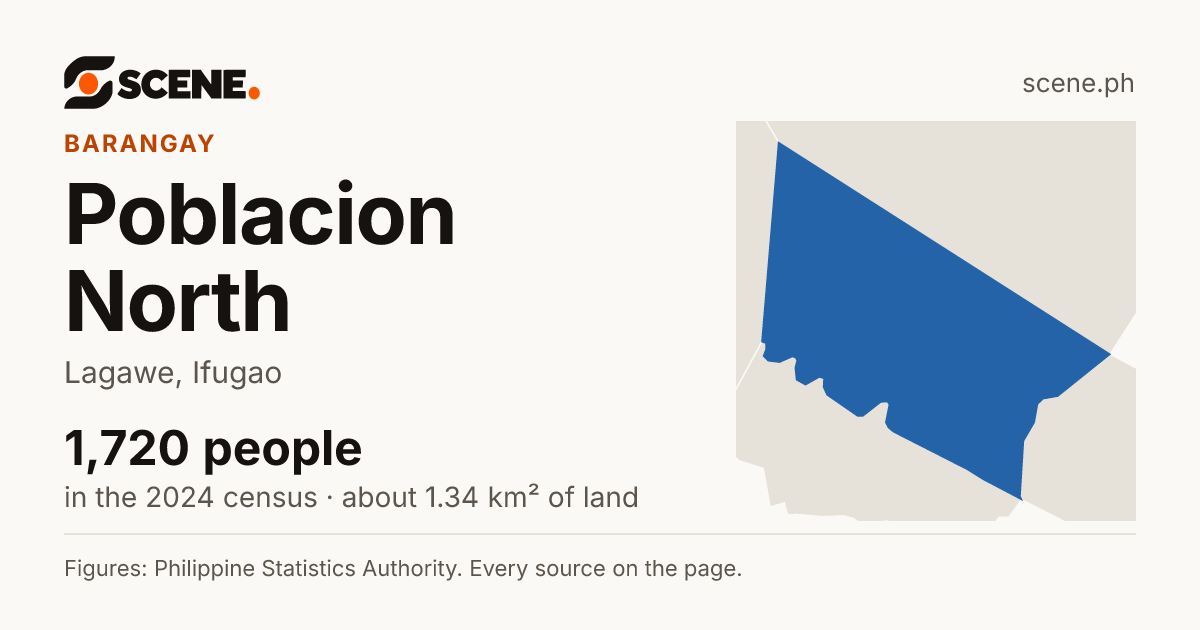 Poblacion North, Lagawe, barangay: 1,720 people in the 2024 census