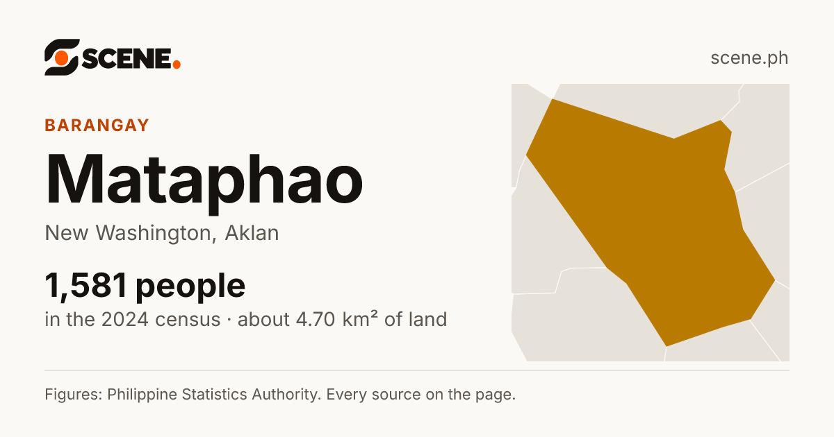 Mataphao, New Washington, barangay: 1,581 people in the 2024 census