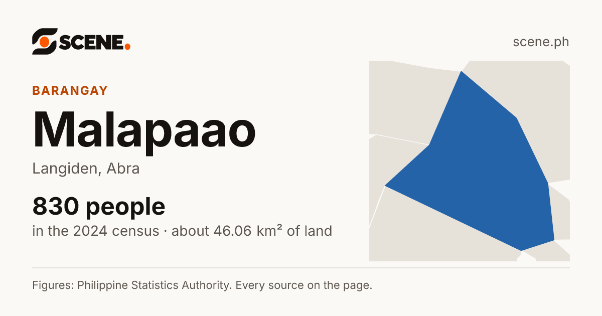 Malapaao, Langiden, barangay: 830 people in the 2024 census