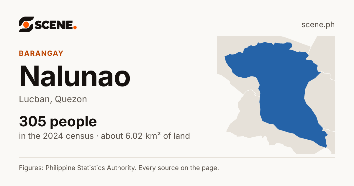 Nalunao, Lucban, barangay: 305 people in the 2024 census