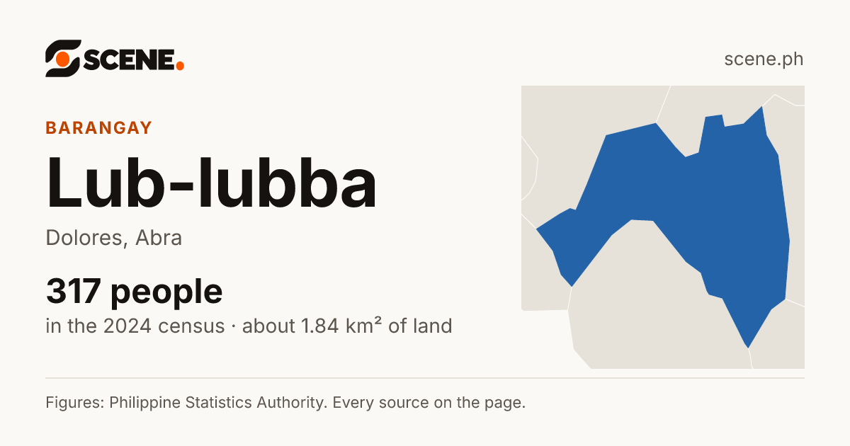 Lub-lubba, Dolores, barangay: 317 people in the 2024 census