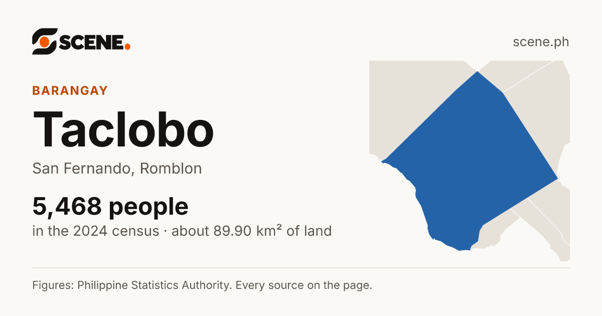 Taclobo, San Fernando, barangay: 5,468 people in the 2024 census