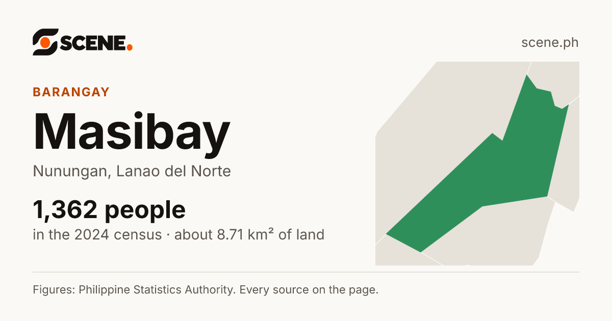 Masibay, Nunungan, barangay: 1,362 people in the 2024 census