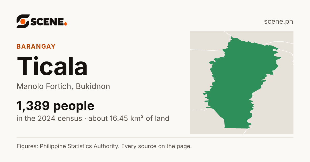 Ticala, Manolo Fortich, barangay: 1,389 people in the 2024 census