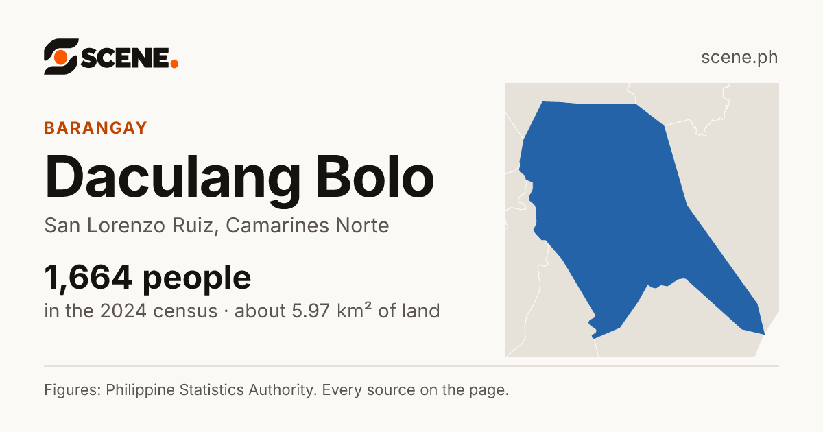 Daculang Bolo, San Lorenzo Ruiz, barangay: 1,664 people in the 2024 census