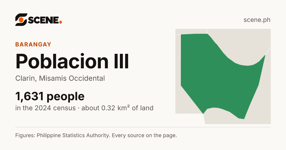 Poblacion III, Clarin, barangay: 1,631 people in the 2024 census