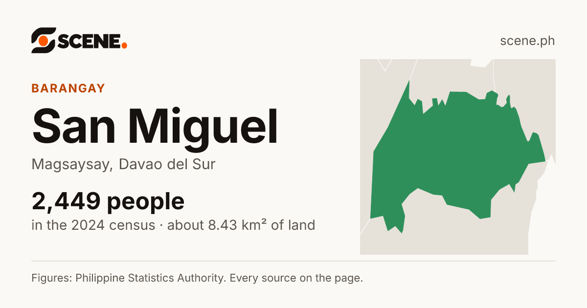 San Miguel, Magsaysay, barangay: 2,449 people in the 2024 census