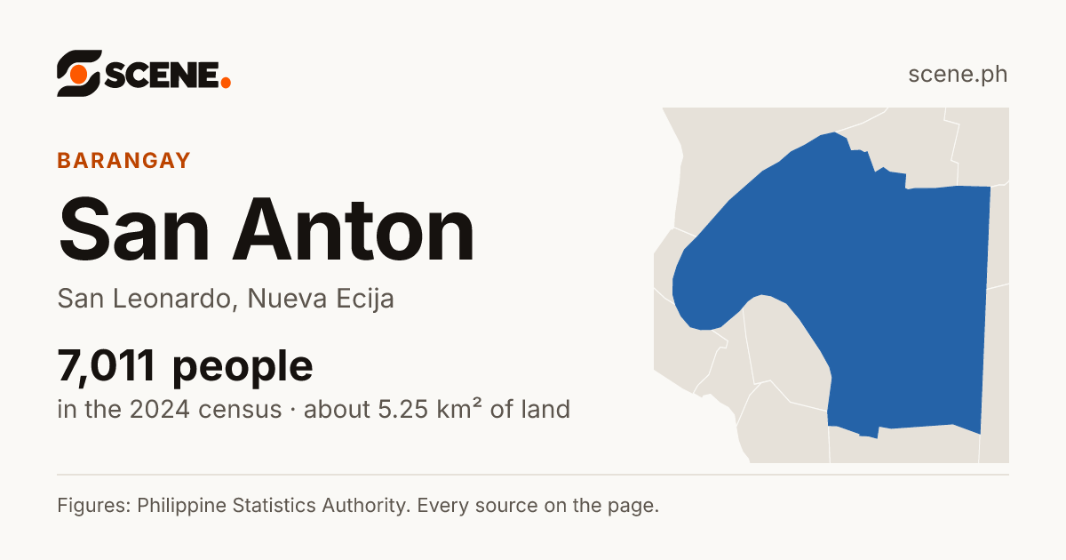 San Anton, San Leonardo, barangay: 7,011 people in the 2024 census