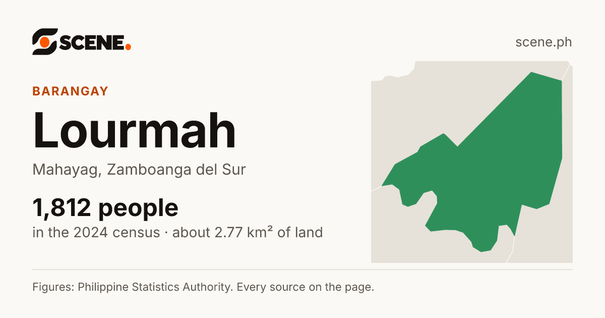 Lourmah, Mahayag, barangay: 1,812 people in the 2024 census