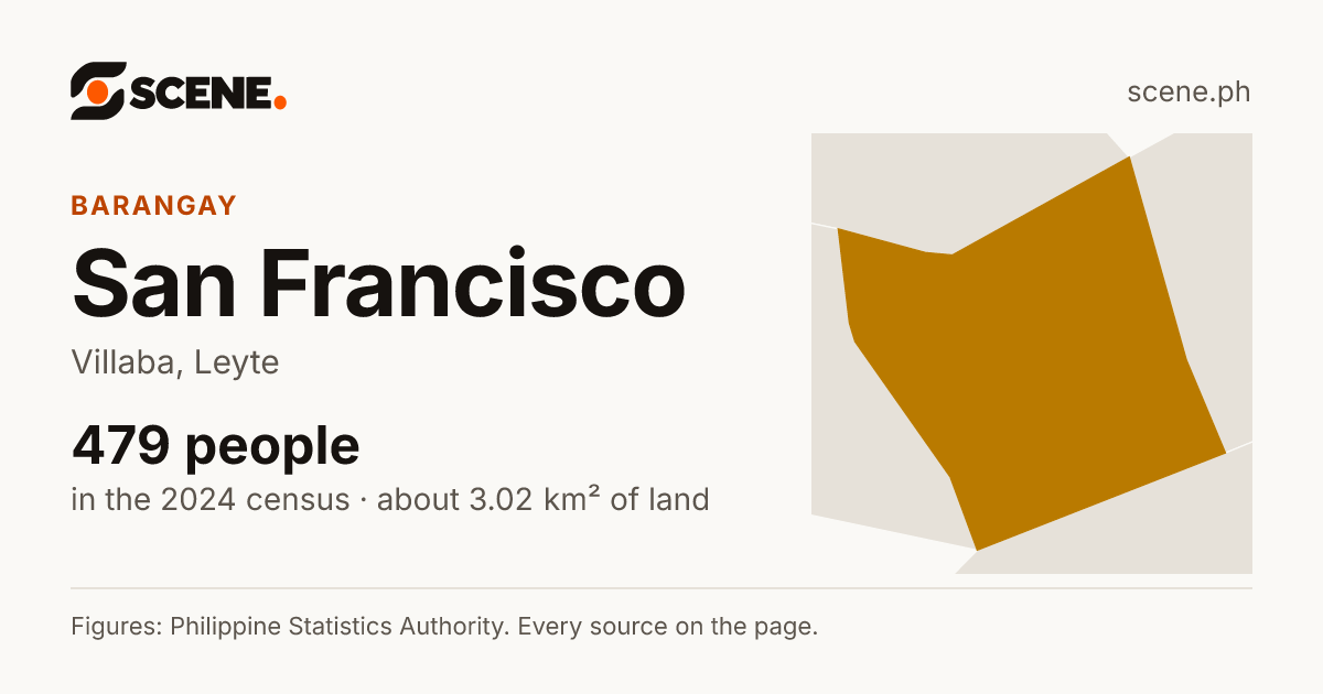 San Francisco, Villaba, barangay: 479 people in the 2024 census