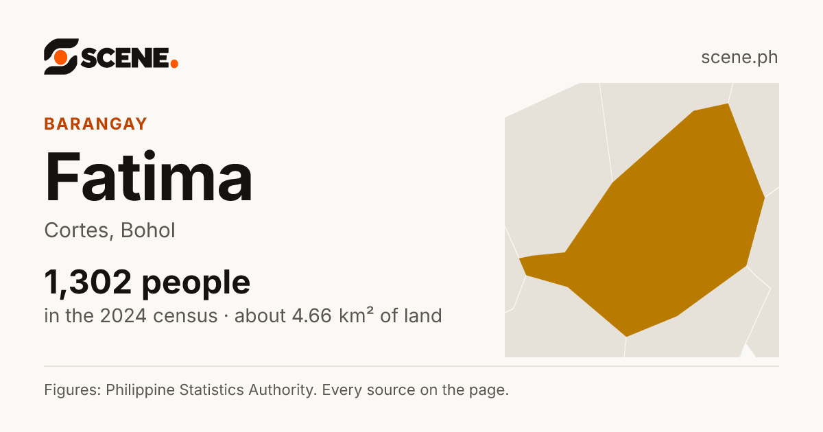 Fatima, Cortes, barangay: 1,302 people in the 2024 census