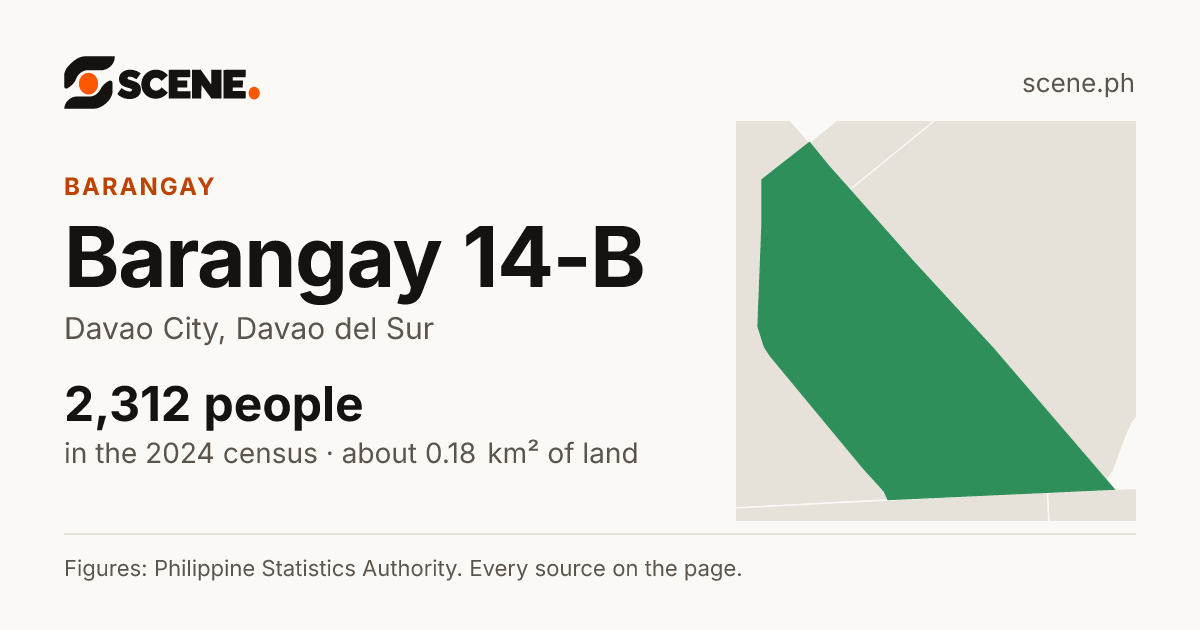 Barangay 14-B, Davao City, barangay: 2,312 people in the 2024 census