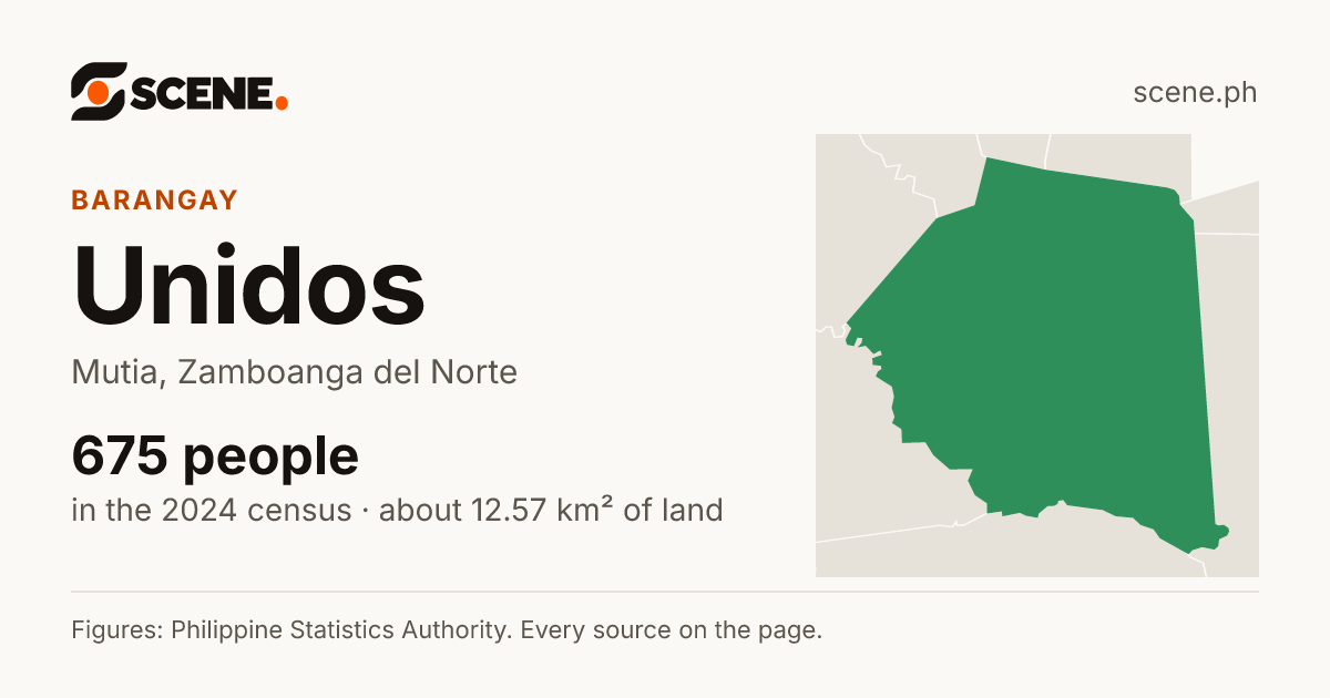 Unidos, Mutia, barangay: 675 people in the 2024 census