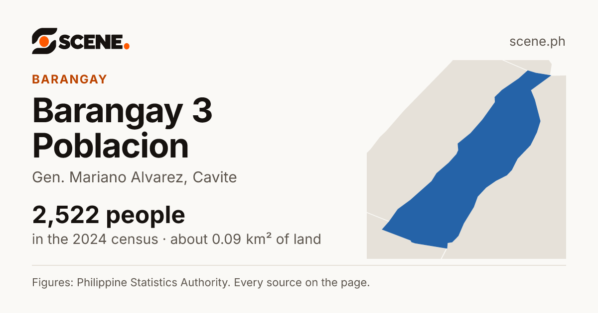 Barangay 3 Poblacion, Gen. Mariano Alvarez, barangay: 2,522 people in the 2024 census