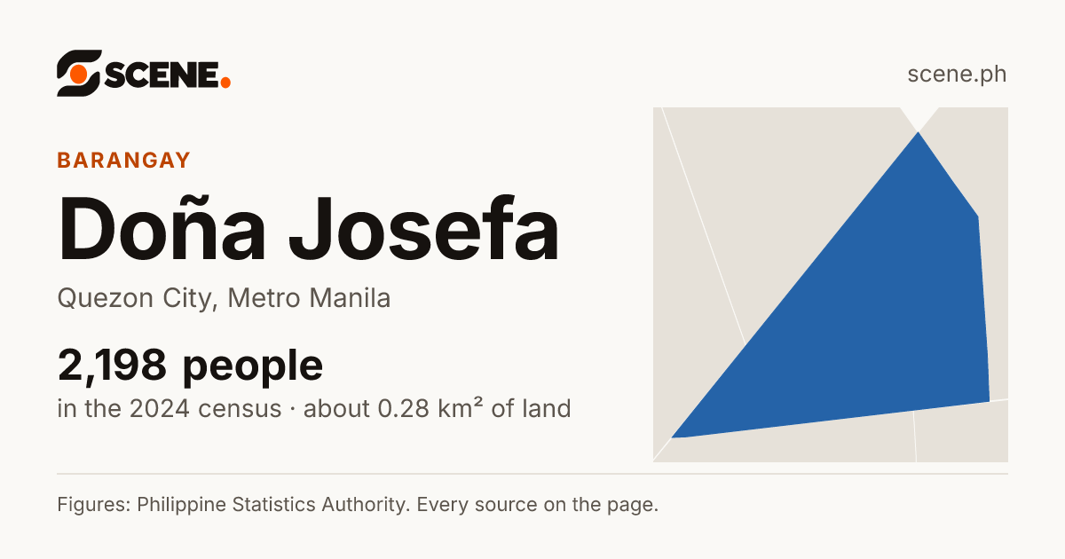 Doña Josefa, Quezon City, barangay: 2,198 people in the 2024 census