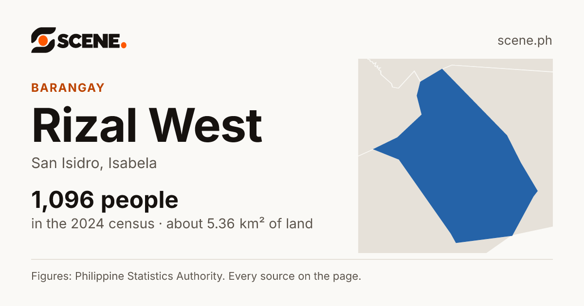 Rizal West, San Isidro, barangay: 1,096 people in the 2024 census