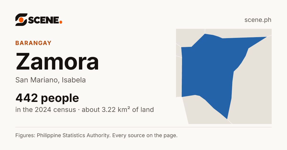 Zamora, San Mariano, barangay: 442 people in the 2024 census