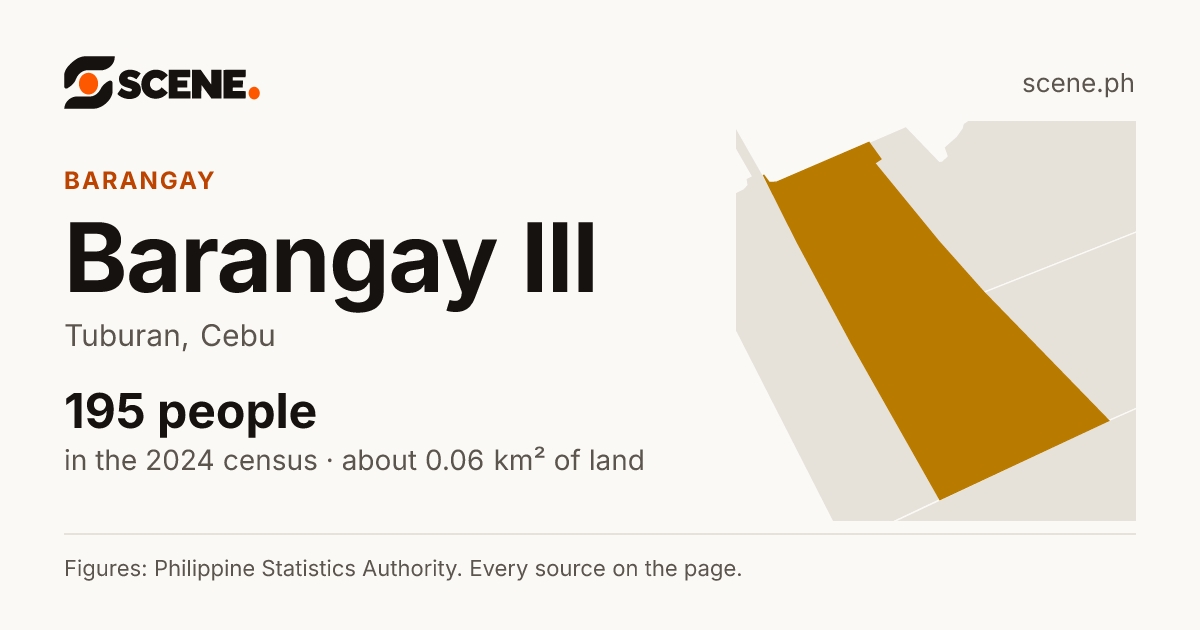 Barangay III, Tuburan, barangay: 195 people in the 2024 census