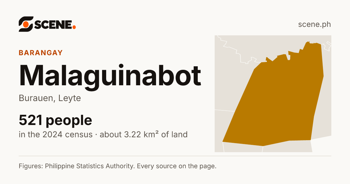 Malaguinabot, Burauen, barangay: 521 people in the 2024 census