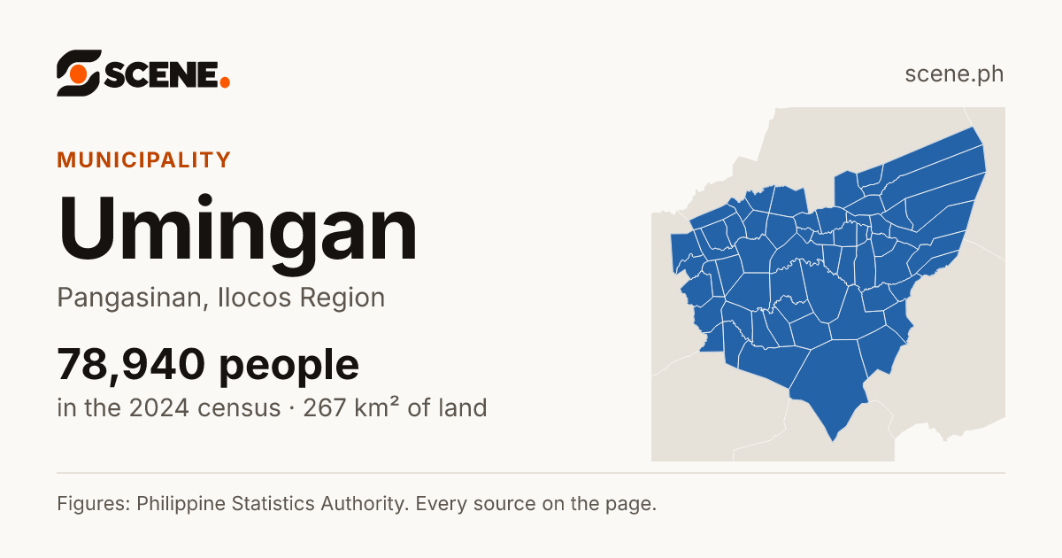 Umingan, Pangasinan, municipality: 78,940 people in the 2024 census