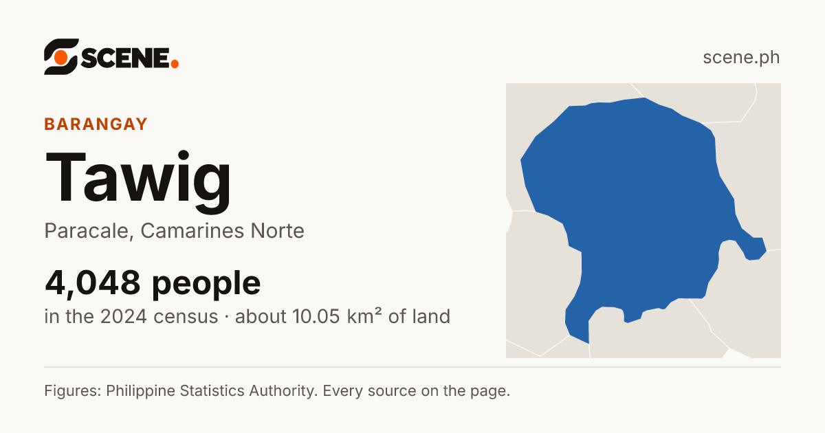 Tawig, Paracale, barangay: 4,048 people in the 2024 census
