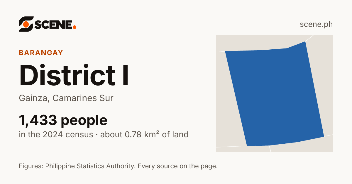 District I, Gainza, barangay: 1,433 people in the 2024 census