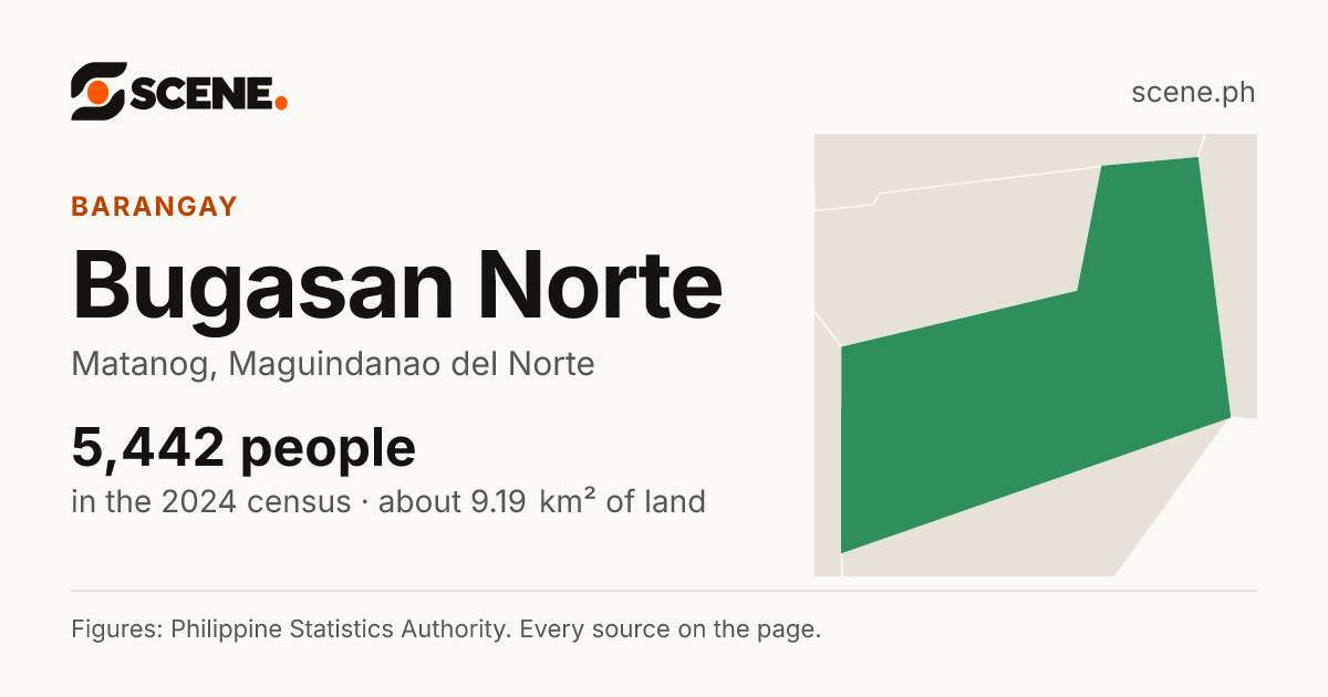 Bugasan Norte, Matanog, barangay: 5,442 people in the 2024 census