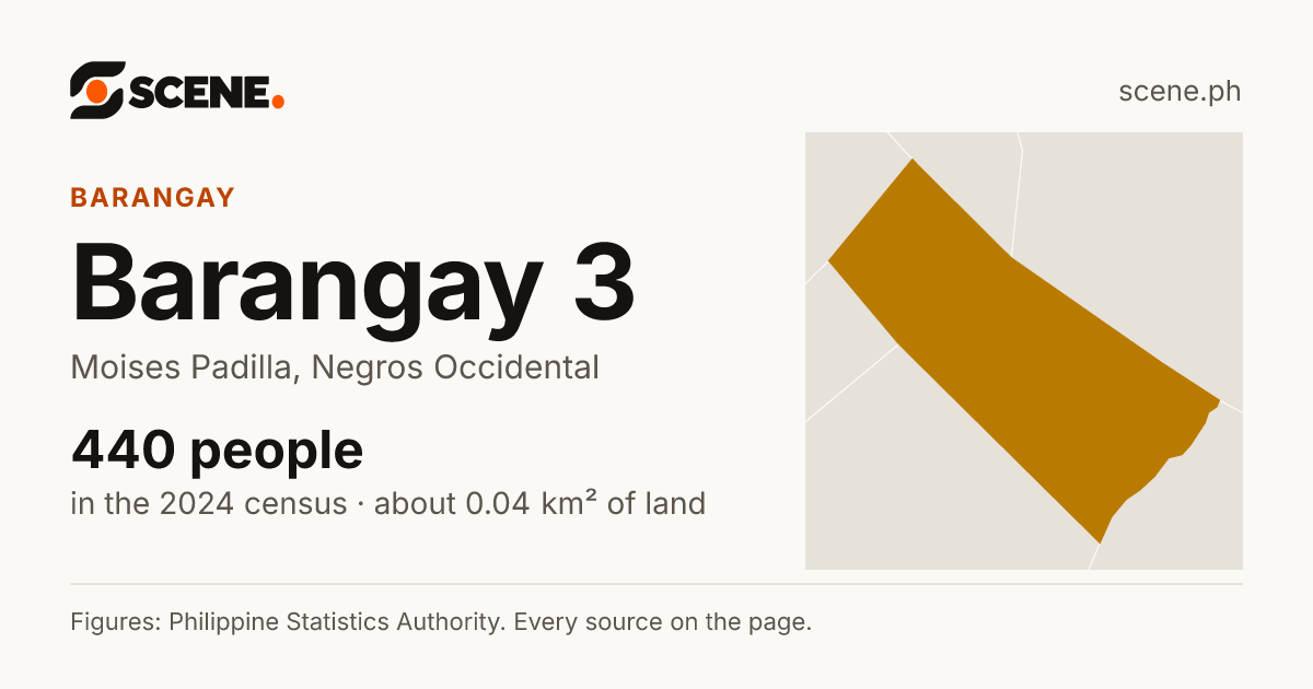 Barangay 3, Moises Padilla, barangay: 440 people in the 2024 census