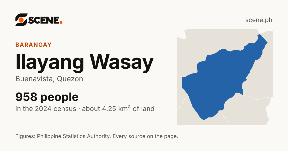 Ilayang Wasay, Buenavista, barangay: 958 people in the 2024 census