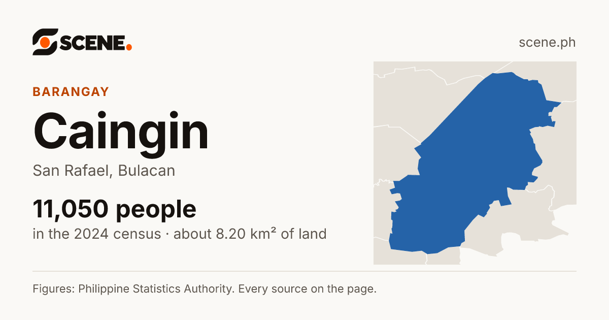 Caingin, San Rafael, barangay: 11,050 people in the 2024 census