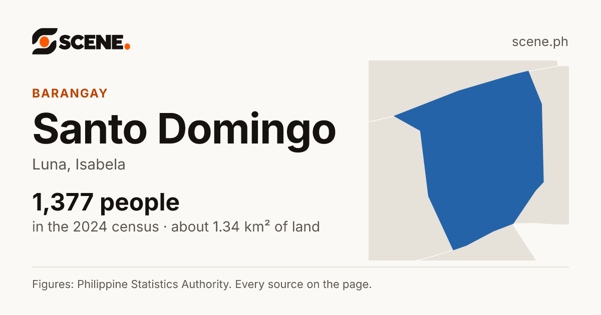 Santo Domingo, Luna, barangay: 1,377 people in the 2024 census