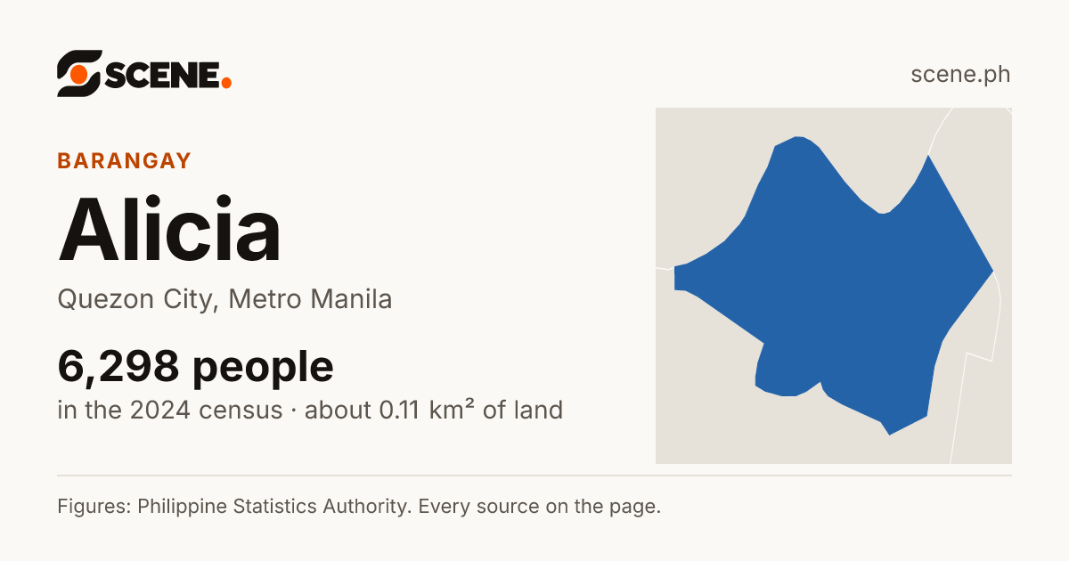 Alicia, Quezon City, barangay: 6,298 people in the 2024 census