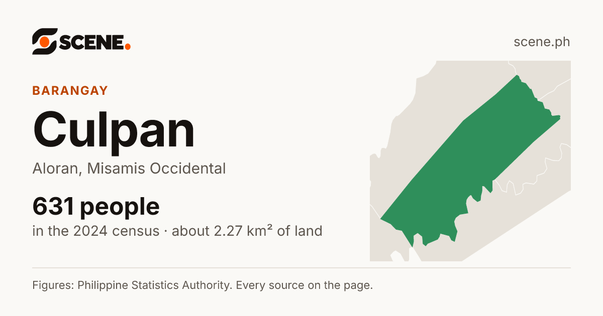Culpan, Aloran, barangay: 631 people in the 2024 census