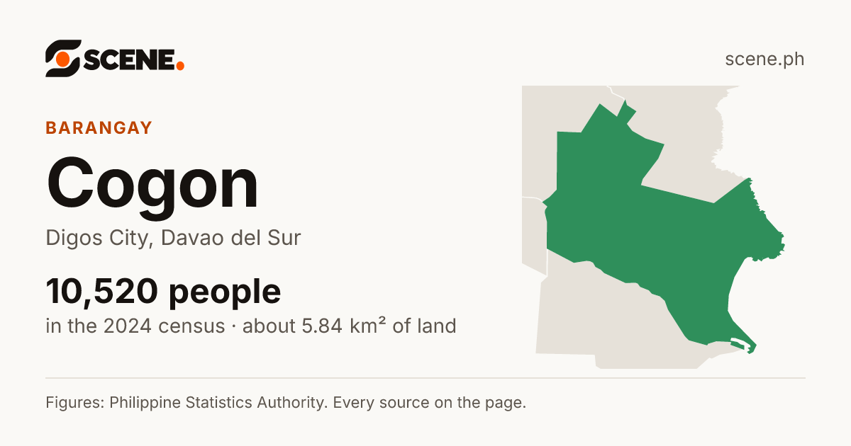 Cogon, Digos City, barangay: 10,520 people in the 2024 census