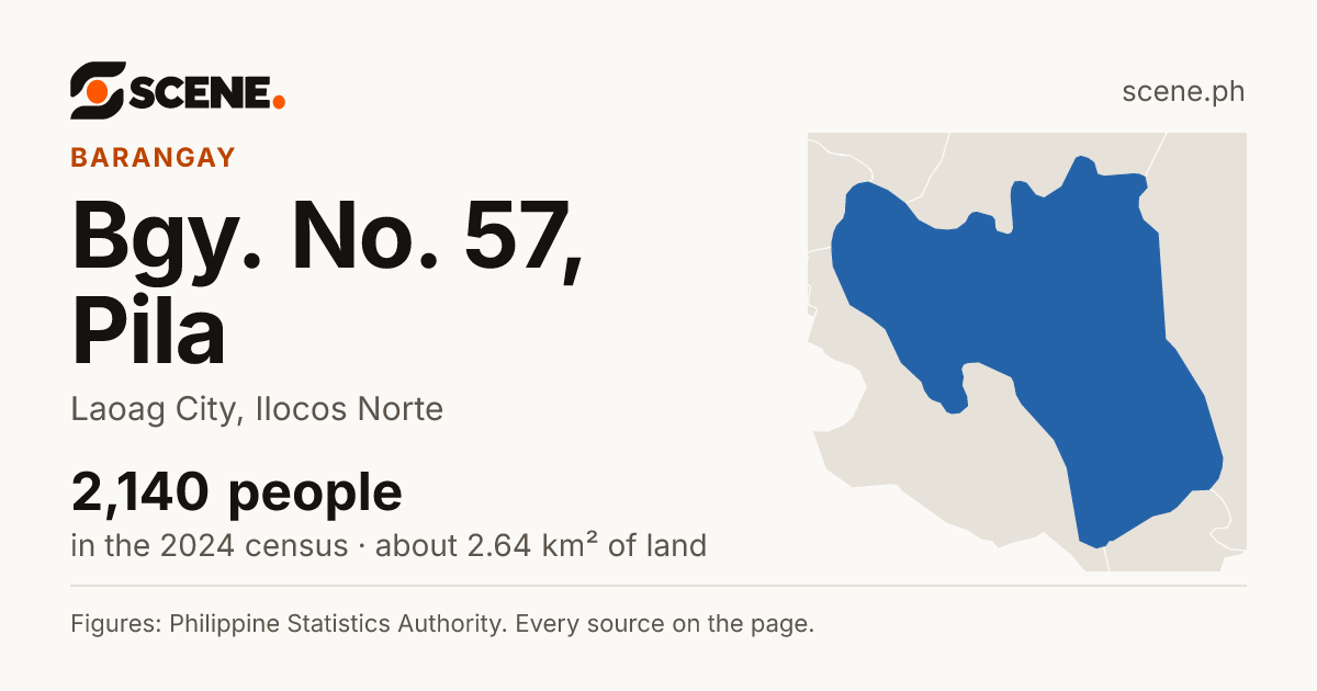 Bgy. No. 57, Pila, Laoag City, barangay: 2,140 people in the 2024 census
