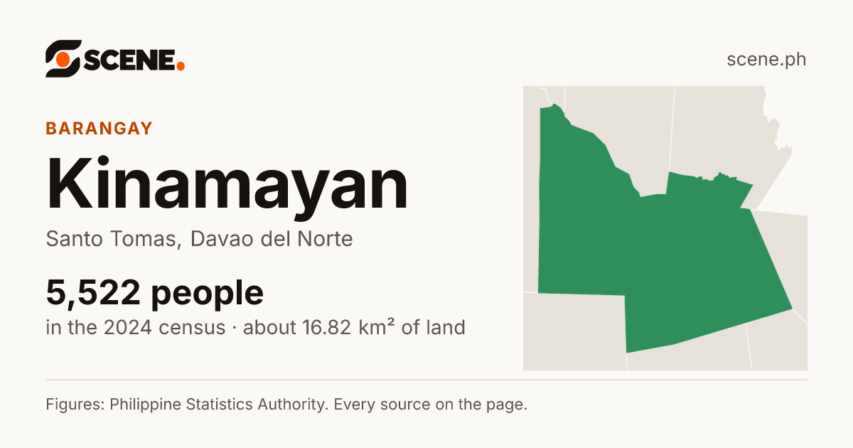 Kinamayan, Santo Tomas, barangay: 5,522 people in the 2024 census