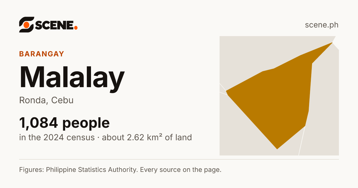 Malalay, Ronda, barangay: 1,084 people in the 2024 census