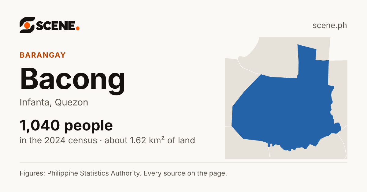 Bacong, Infanta, barangay: 1,040 people in the 2024 census